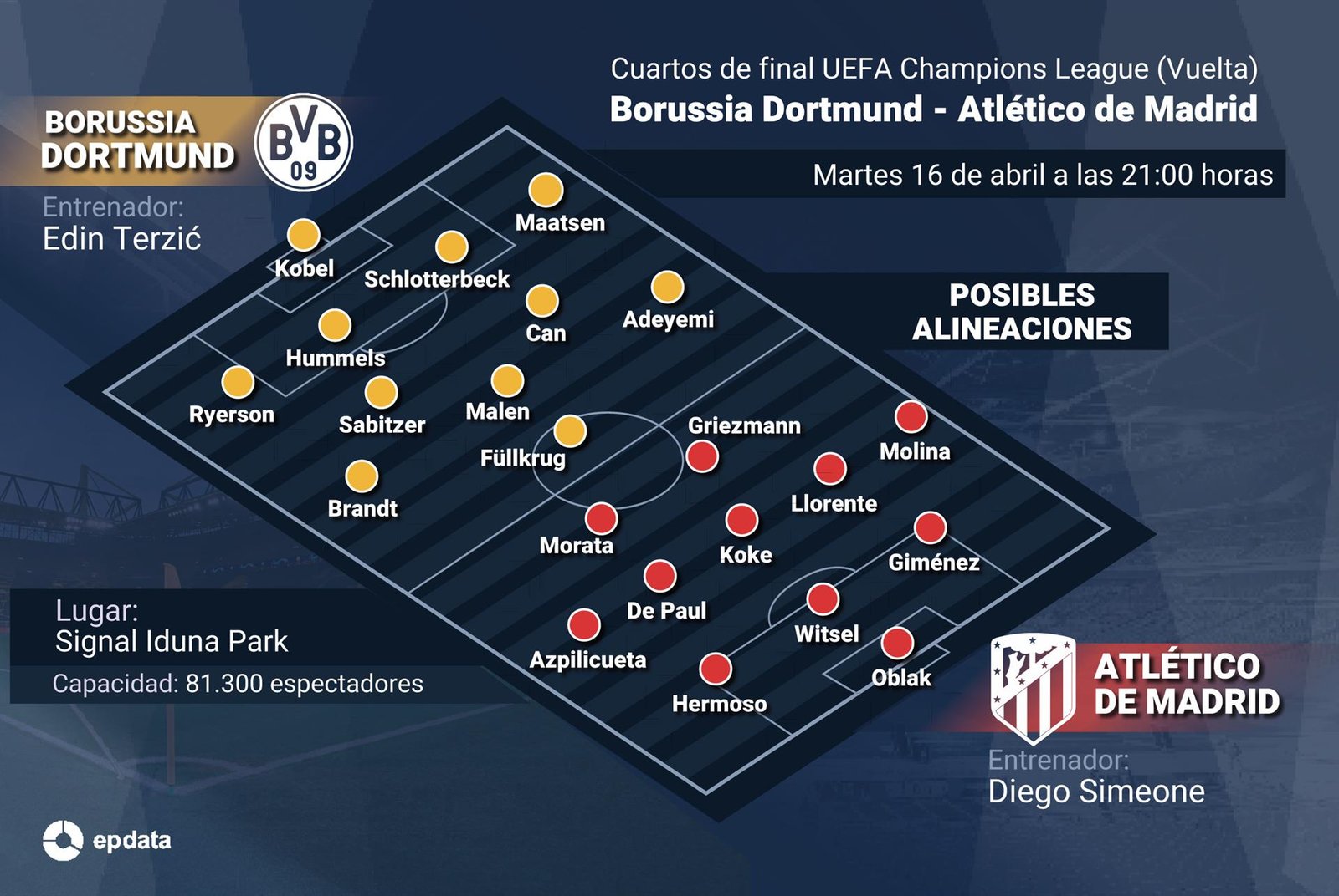 El Atlético de Madrid intentará hacer valer este martes su ventaja de la ida ante el Borussia Dortmund
