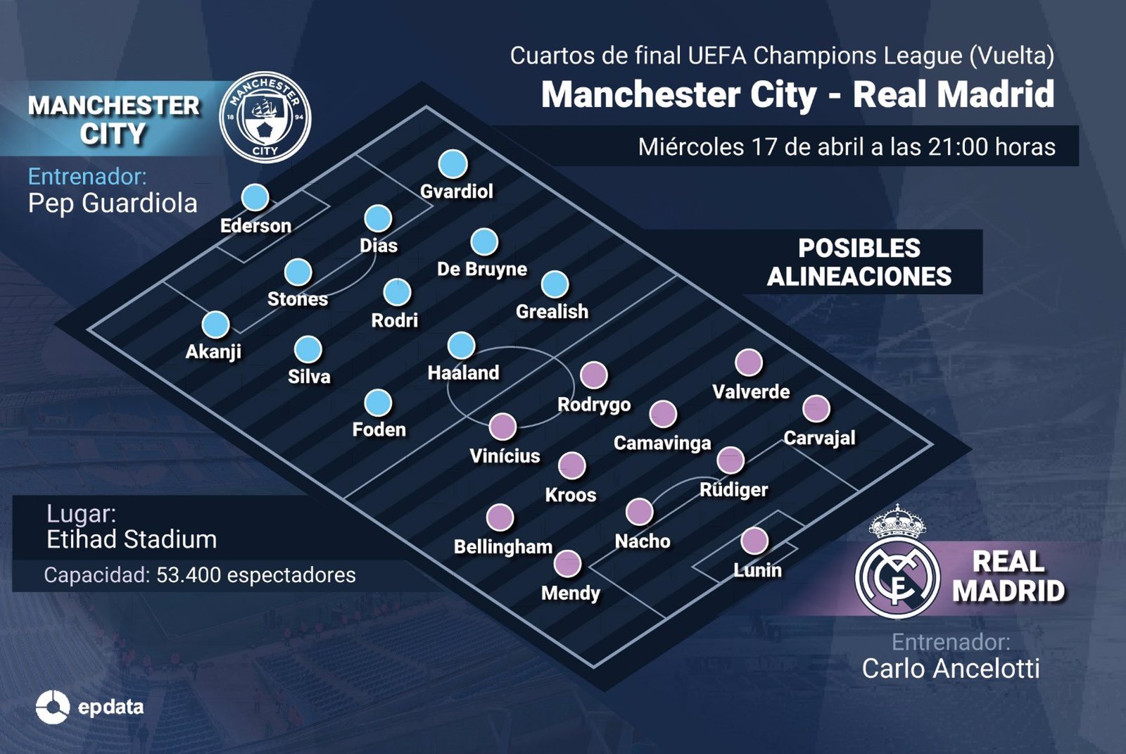 El Real Madrid busca revancha tras la eliminación del curso pasado ante un Manchester City que se refugia en su feudo
