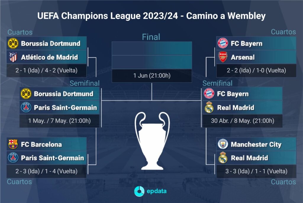 La semifinal entre Real Madrid y Bayern se disputará el fotonoticia_20240418104558_192030 de abril y el 8 de mayo