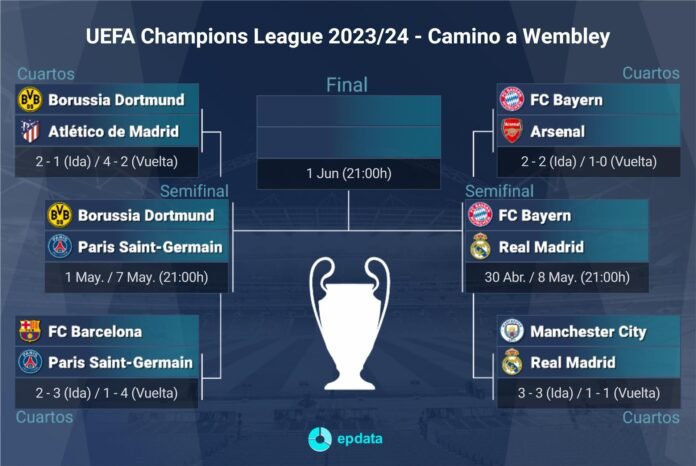 La semifinal entre Real Madrid y Bayern se disputará el fotonoticia_20240418104558_192030 de abril y el 8 de mayo