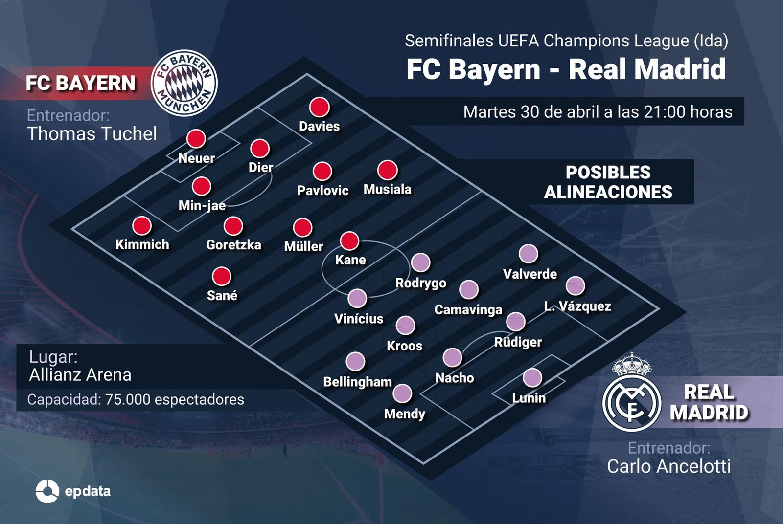 Bayern y Real Madrid viven el primer 'clásico' europeo por Wembley